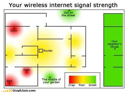 funny-graphs-your-wireless-internet-signal-strength1.jpg