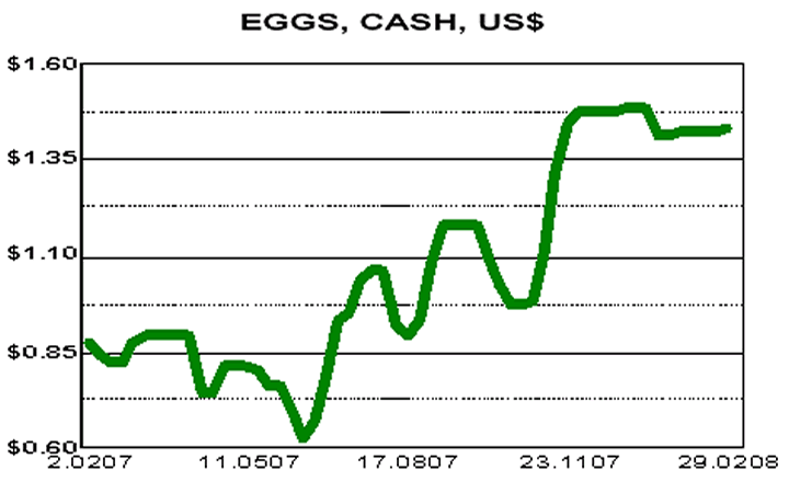 egg_prices_hit_new_highs_mar08_image002.gif