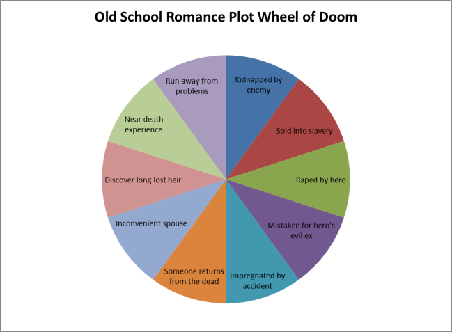 old-school-romance-plot-wheel-of-doom.png